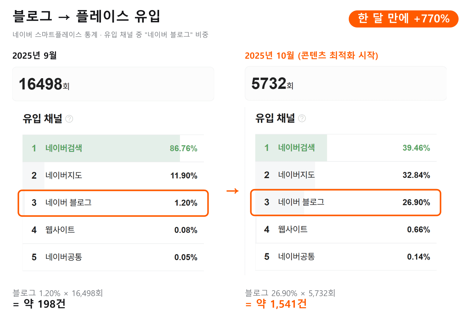 네이버 스마트플레이스 유입 채널 통계: 2025년 9월 블로그 1.20%(약 198건)에서 10월 26.90%(약 1,541건)로 증가