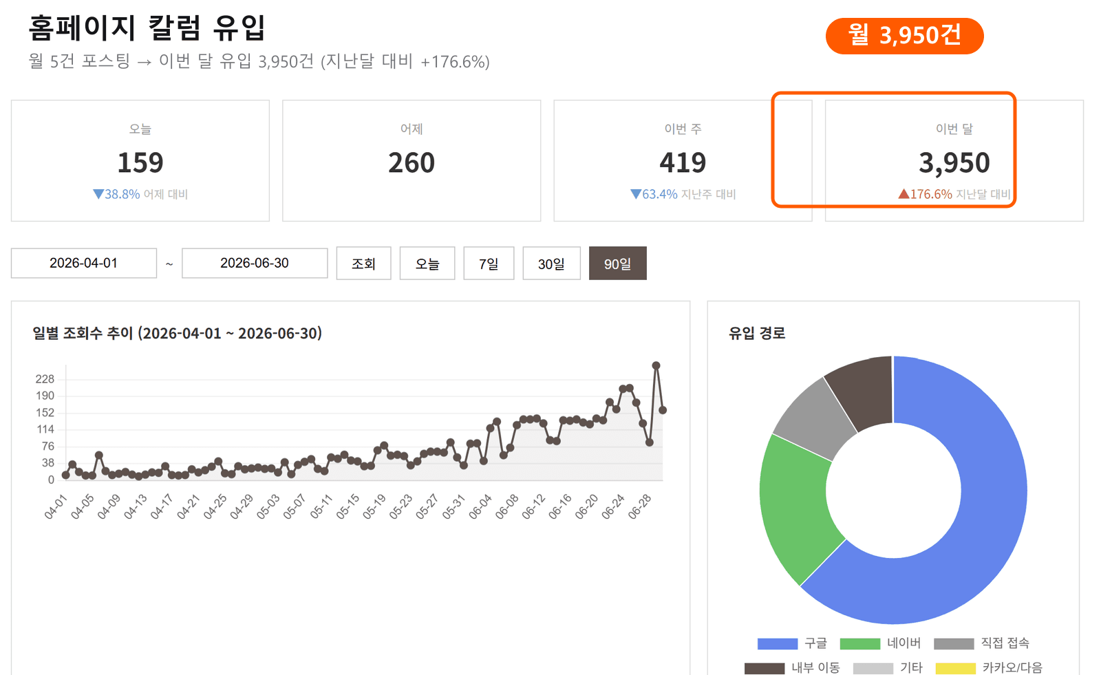 홈페이지 칼럼 조회 통계: 이번 달 3,950건, 지난달 대비 176.6% 증가, 유입 경로 대부분 구글