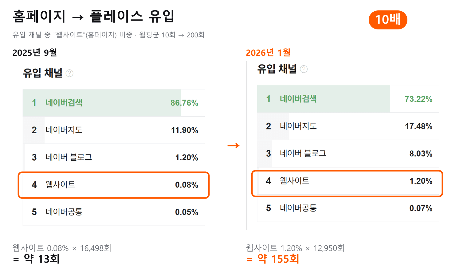 네이버 스마트플레이스 유입 채널 통계: 웹사이트 비중 2025년 9월 0.08%에서 2026년 1월 1.20%로 증가