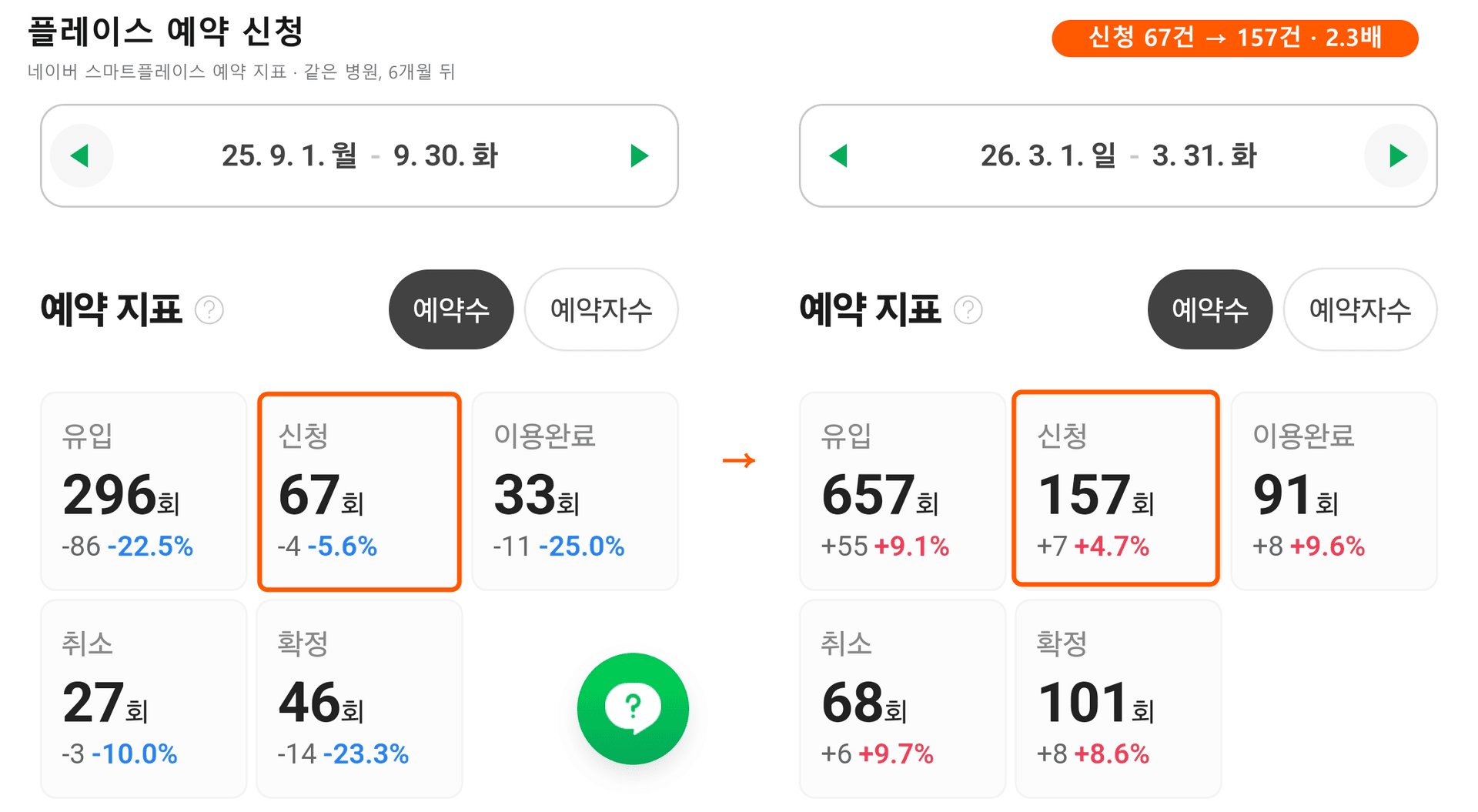 네이버 스마트플레이스 예약 지표: 2025년 9월 신청 67건에서 2026년 3월 157건으로 2.3배 증가