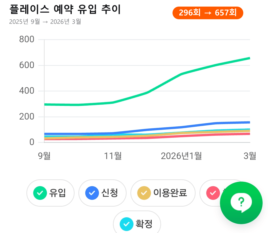 플레이스 예약 유입 추이 그래프: 2025년 9월 296회에서 2026년 3월 657회로 증가